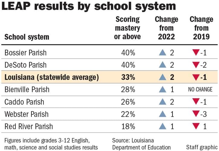 More Caddo, Bossier students hit benchmark on LEAP scores News