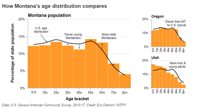 Montana Is The Oldest State In The West Demographics Tell The Tale Local News Stories Sidneyherald Com