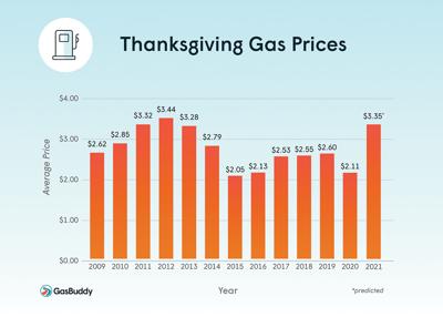 THANKSGIVING GAS PRICES