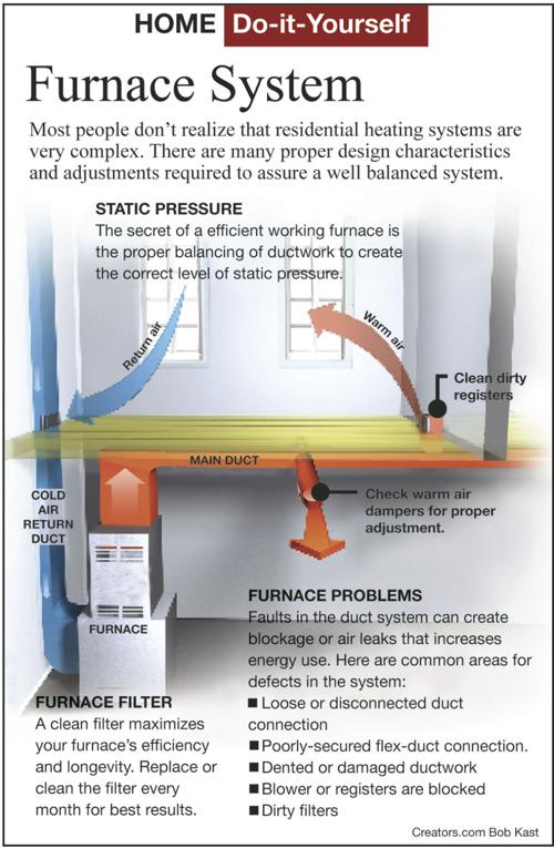 Have the ductwork properly sized for your house | Siouxland ...