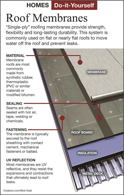 Stop Roof Ice Dam Leaks On A Flat Roof Steps In Installing A Heat Tape On A Low Slope Roof To Successfully Stop A Leak Due To Ice And Water Back Up