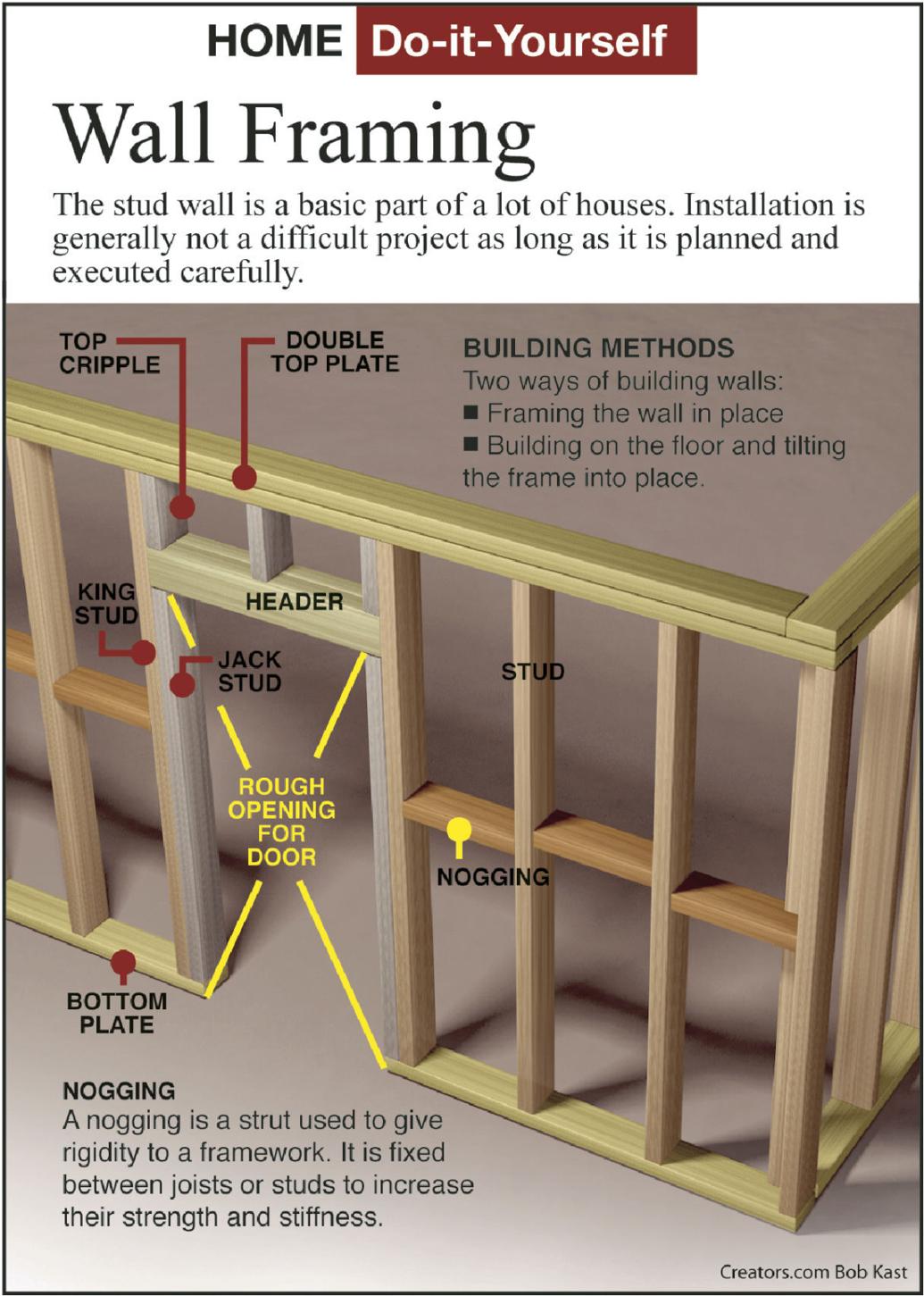 For straight, flat wall, install studs properly