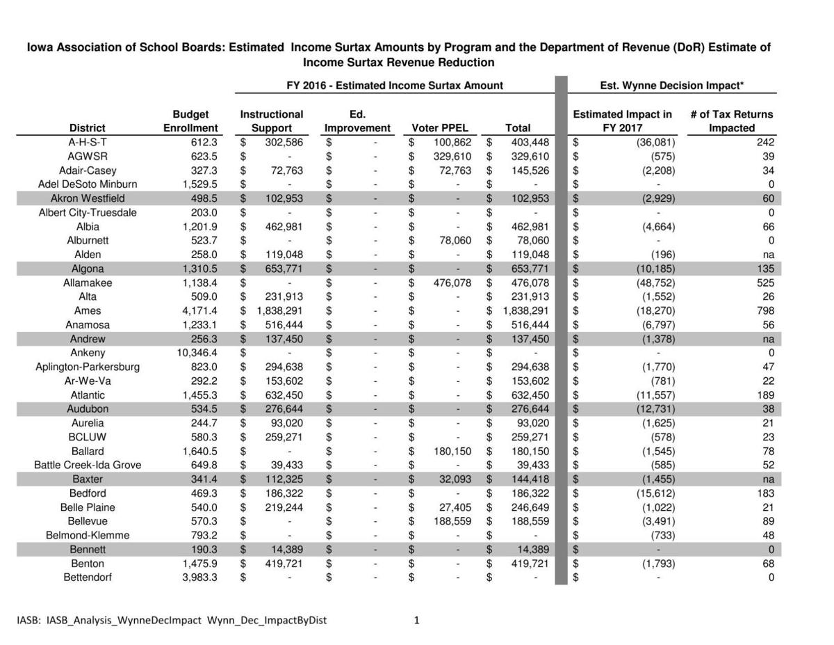 Estimated surtax amounts by Iowa school districts