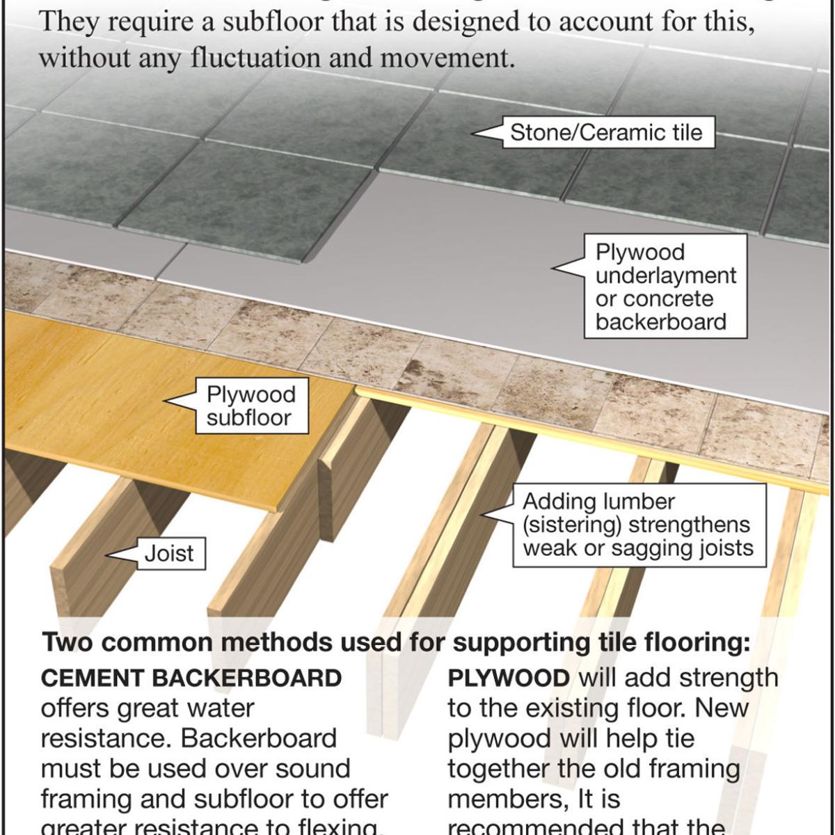 Install A Ceramic Tile Floor, Underlayment For Ceramic Tile