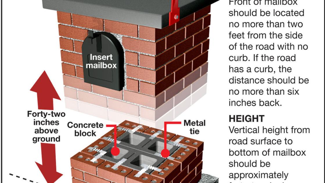 Build An Indestructible Brick Mailbox Siouxland Homes