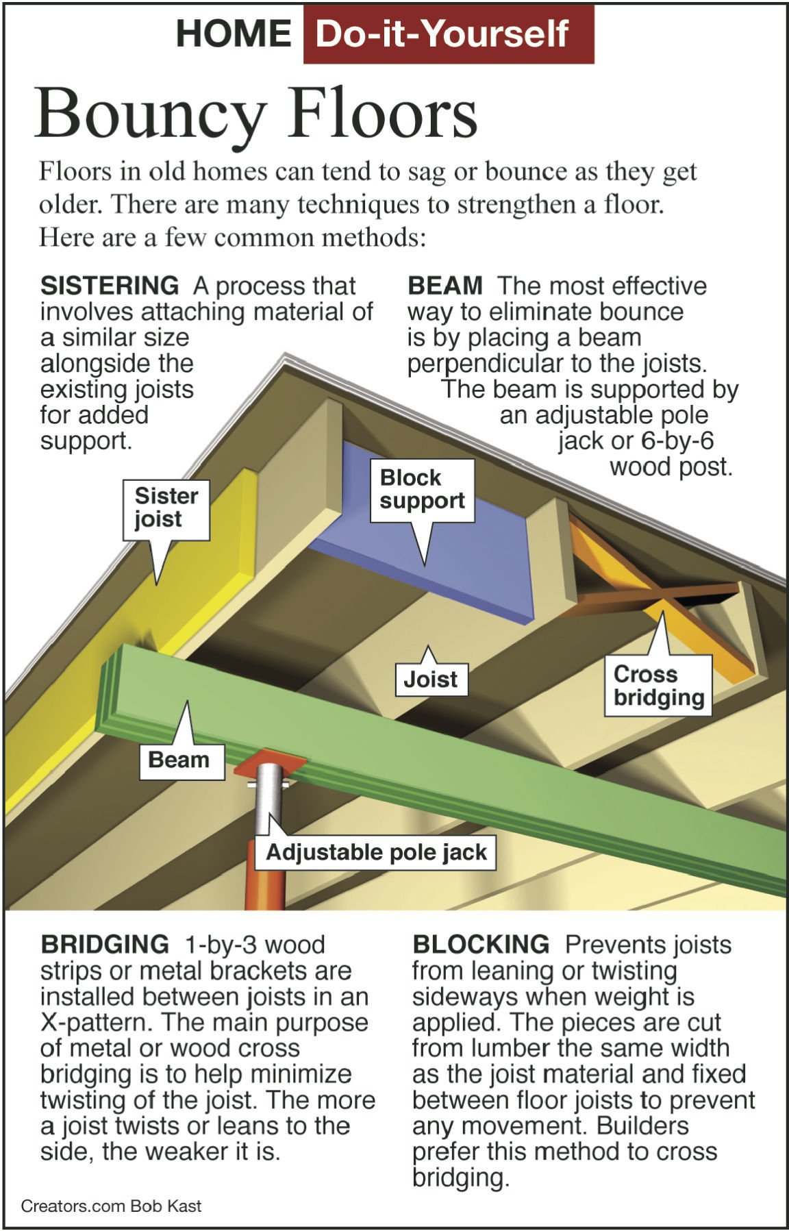 Floor Joist Bridging Purpose - Cathey Shull