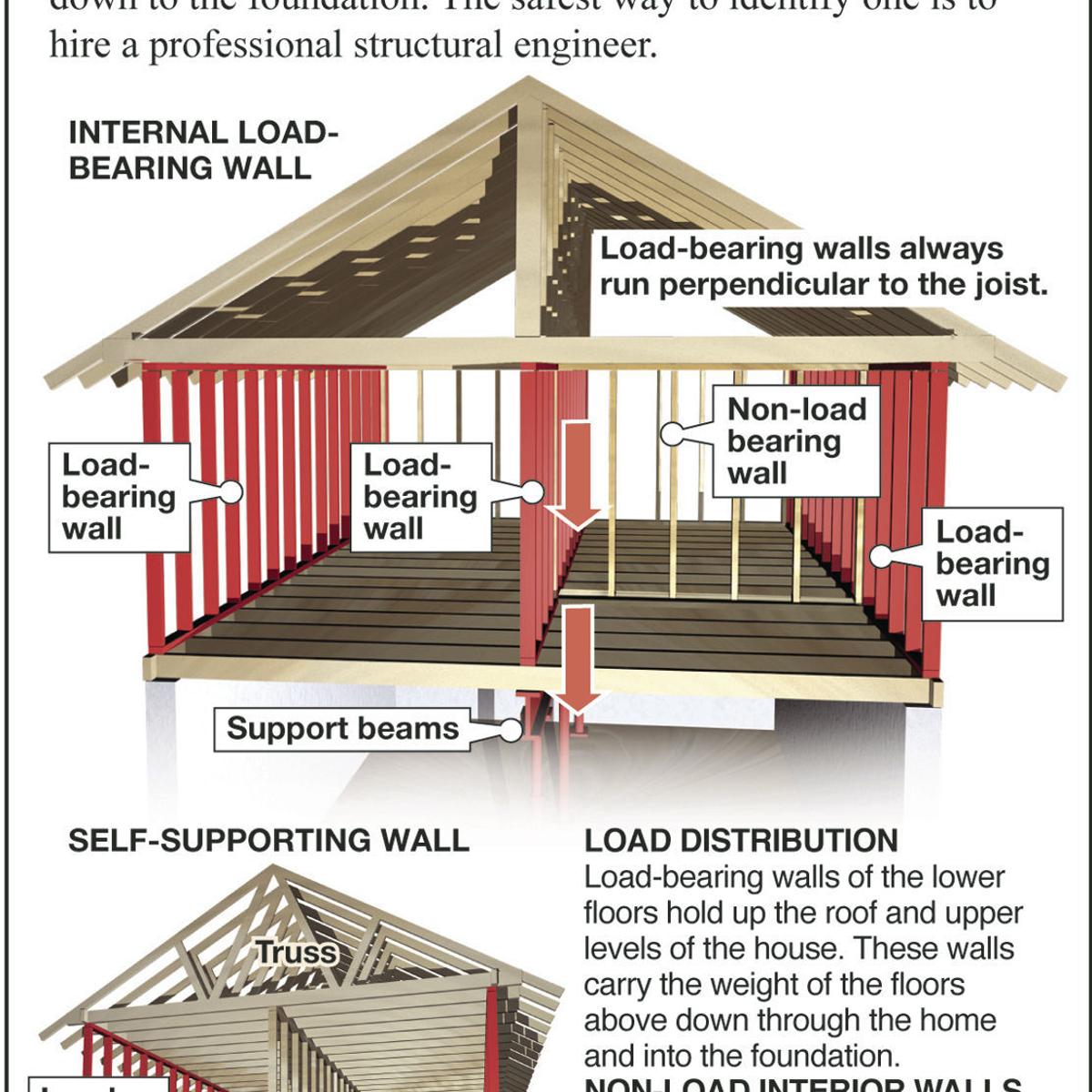 Identify A Load Bearing Wall Before Remodeling Siouxland Homes Siouxcityjournal Com