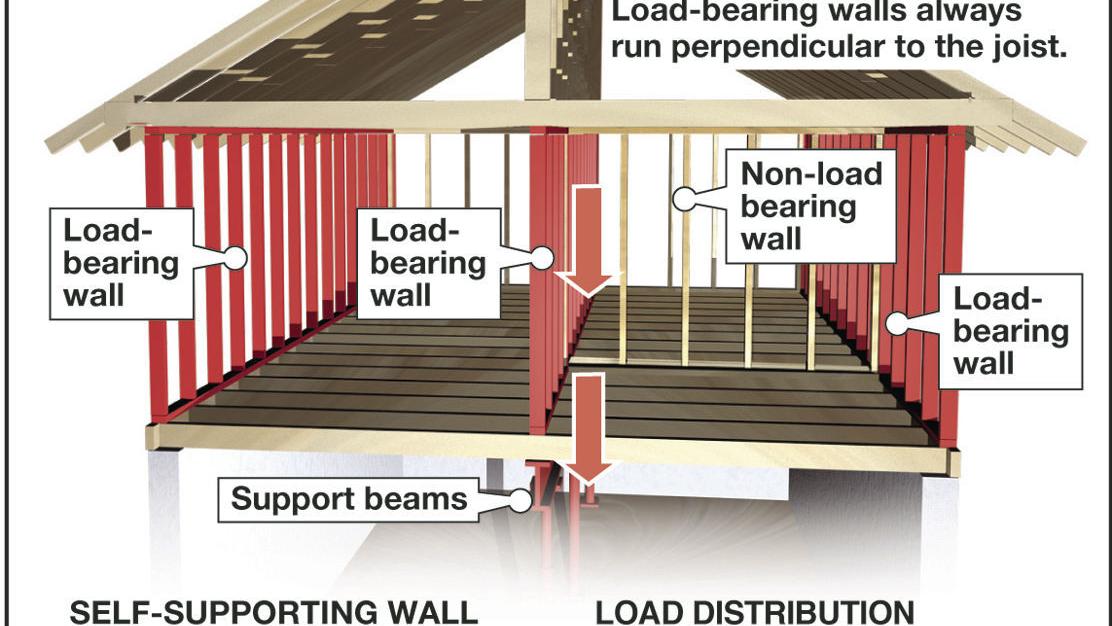 Identify a loadbearing wall before remodeling Siouxland