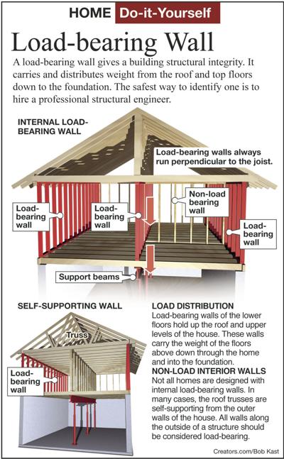 Identify a load-bearing wall before remodeling | Siouxland ...