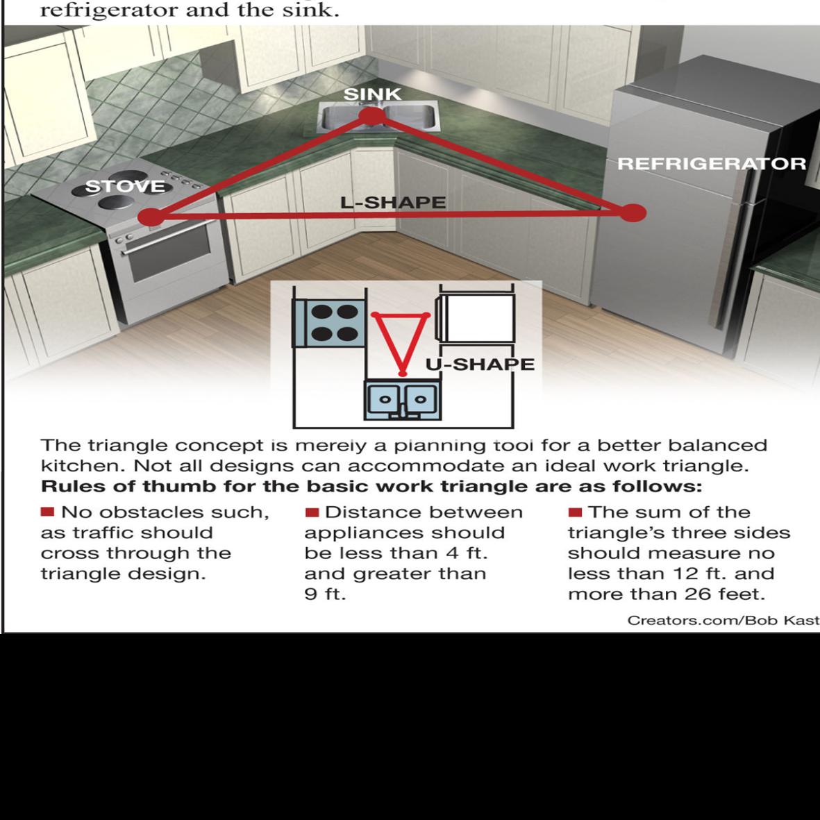 How To Remodel Your Kitchen With The Triangle Concept Siouxland