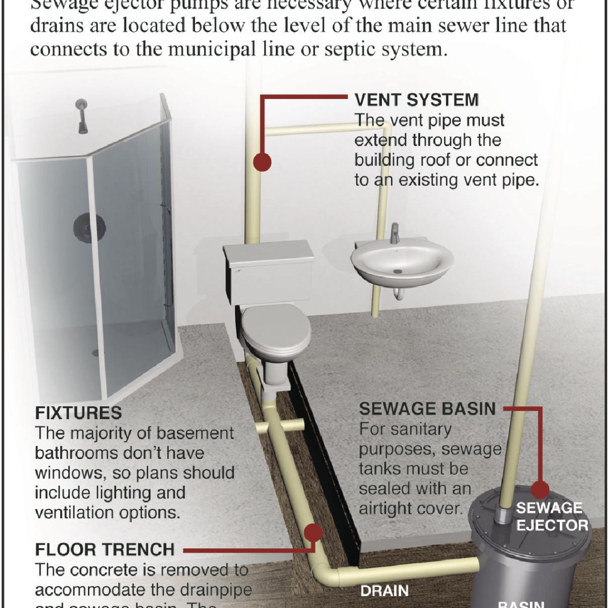 How To Install A New Bathroom On Concrete Slab Or In Basement Siouxland Homes Siouxcityjournal Com - How Do You Put A Bathroom In Basement With Septic System