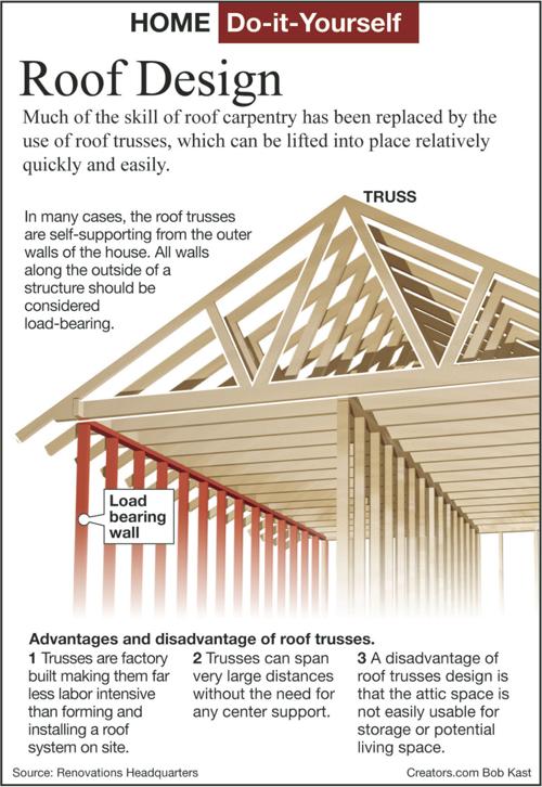 Use Roof Trusses For Added Strength Siouxland Homes