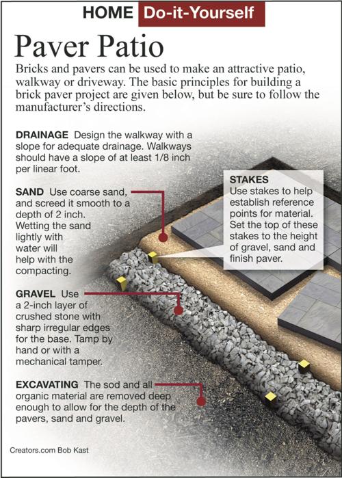 How To Properly Level A Patio Or Walkway Siouxland Homes Siouxcityjournal Com - How Much Base Material For Patio