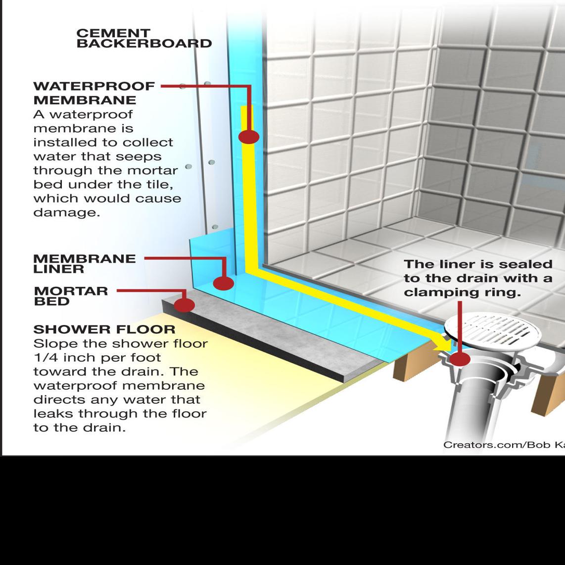 Repair A Leaky Shower Stall Siouxland Homes Siouxcityjournal Com