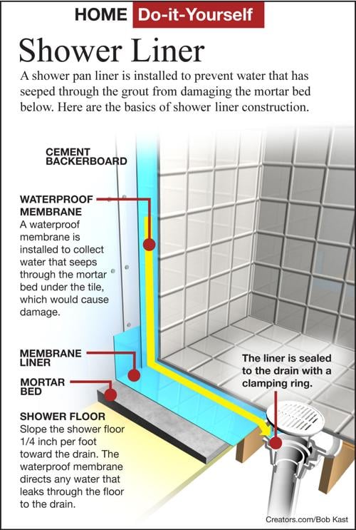 Repair A Leaky Shower Stall Siouxland Homes Siouxcityjournal Com