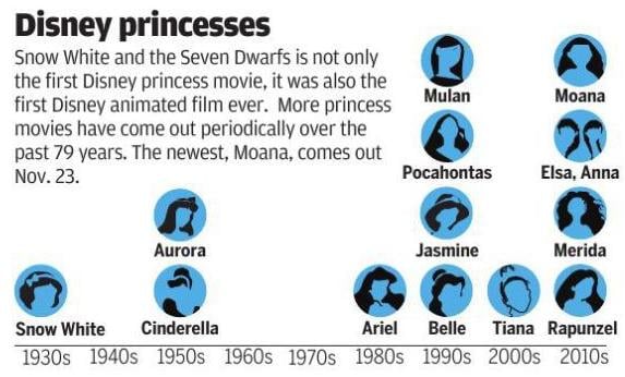 Facts About Walt Disney Timeline