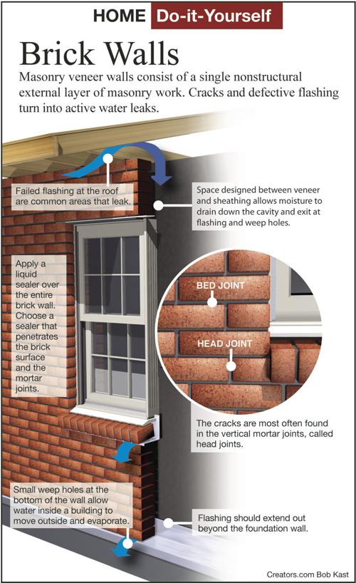 How to seal the walls of a brick house | Siouxland Homes ...