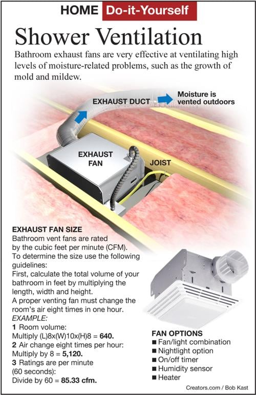 Install A New Bathroom Vent Fan Light Siouxland Homes Siouxcityjournal Com