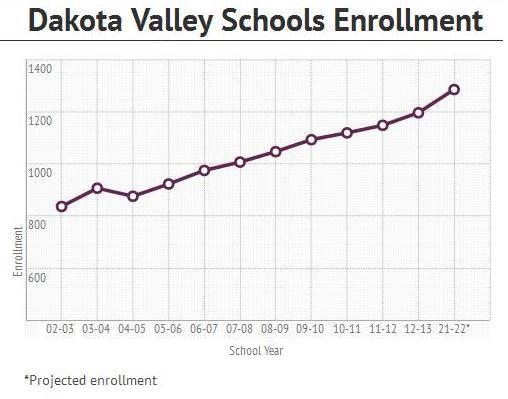 Dakota Valley Schools Enrollment