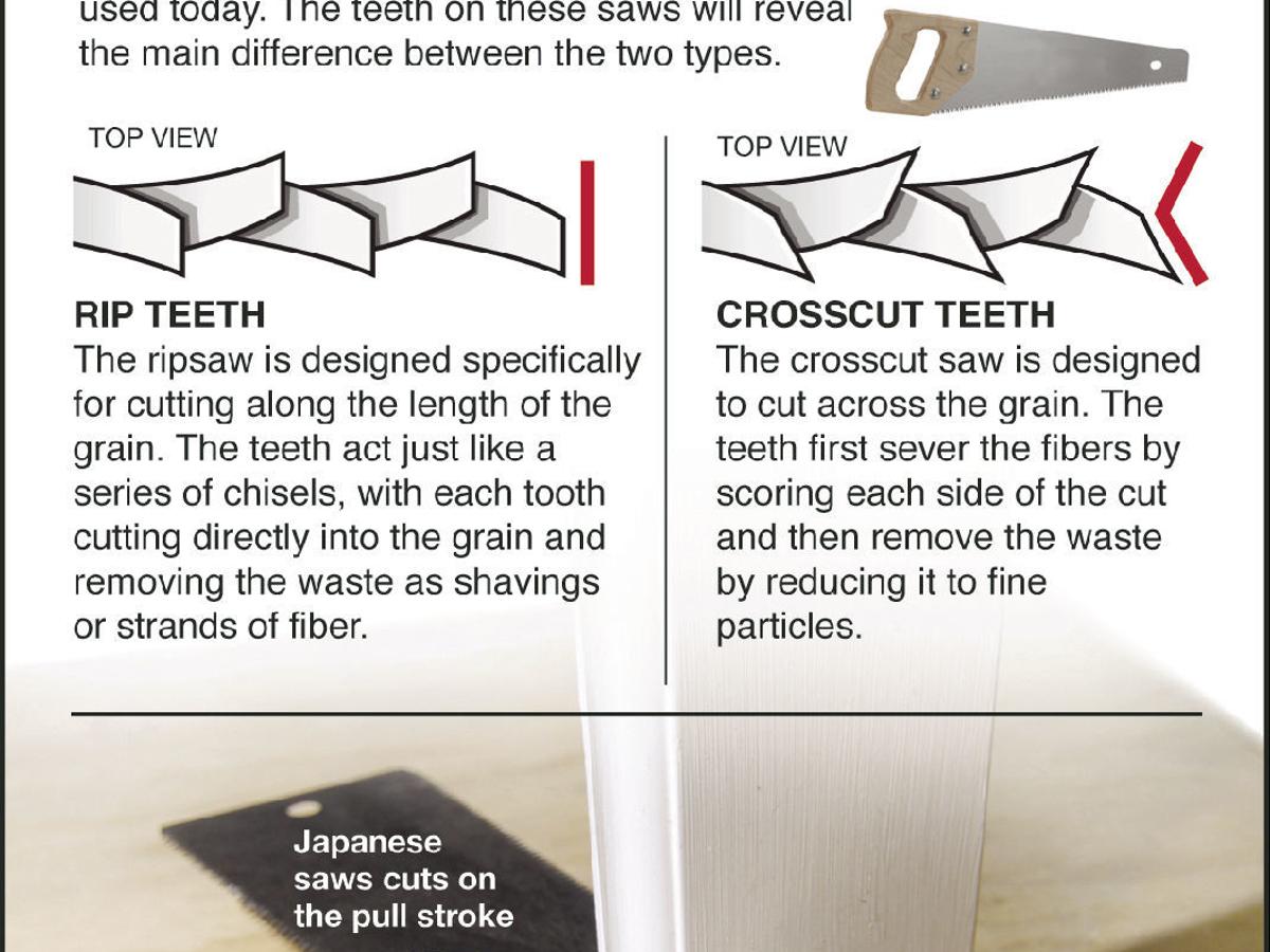 Select The Proper Handsaw For The Job Siouxland Homes