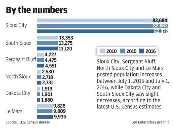Metro Sioux City population 2016