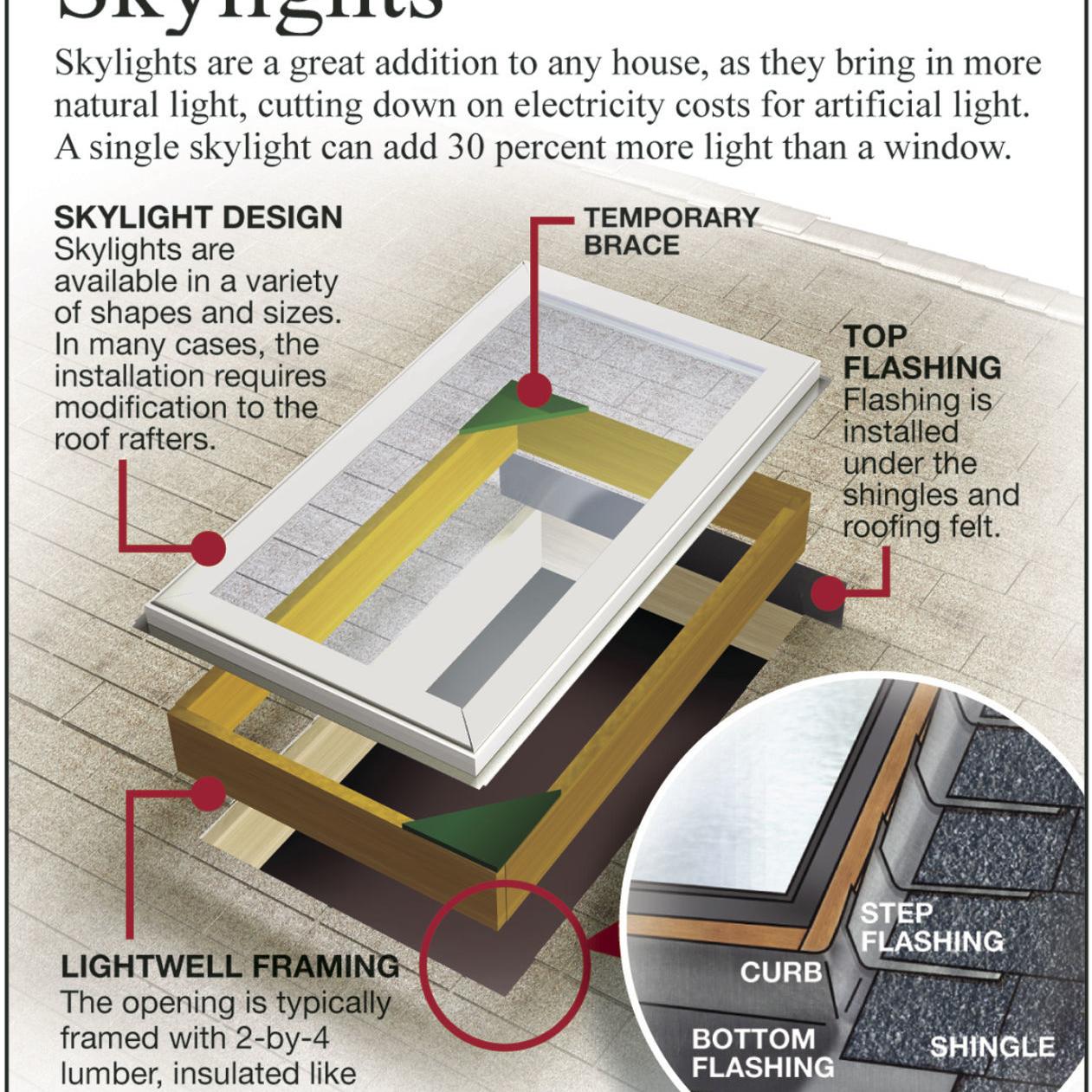 Properly Build A Curb And Flash A Skylight Siouxland Homes Siouxcityjournal Com Properly Build A Curb And Flash A Skylight Siouxland Homes Siouxcityjournal Com