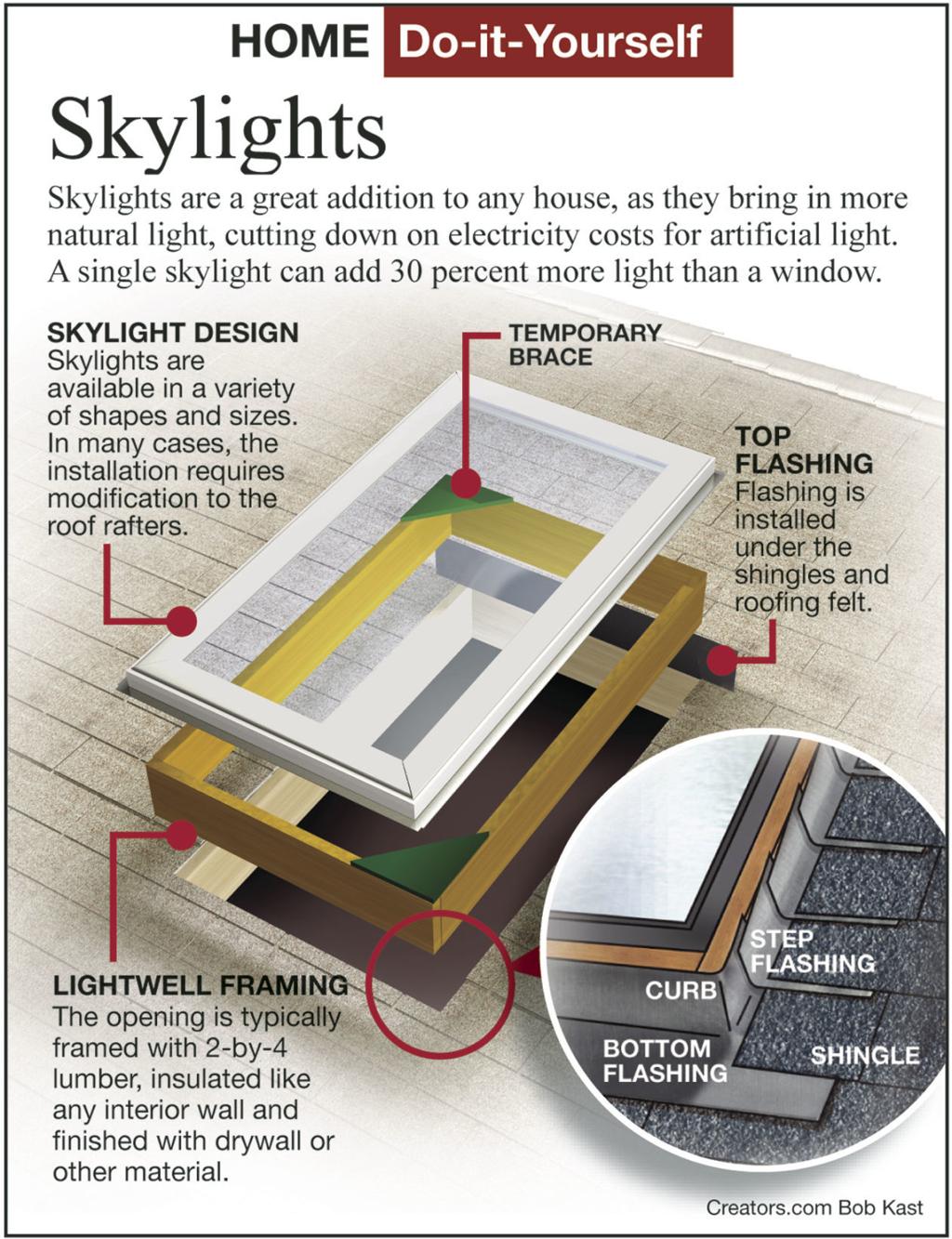 Properly Build A Curb And Flash A Skylight Siouxland Homes Siouxcityjournal Com