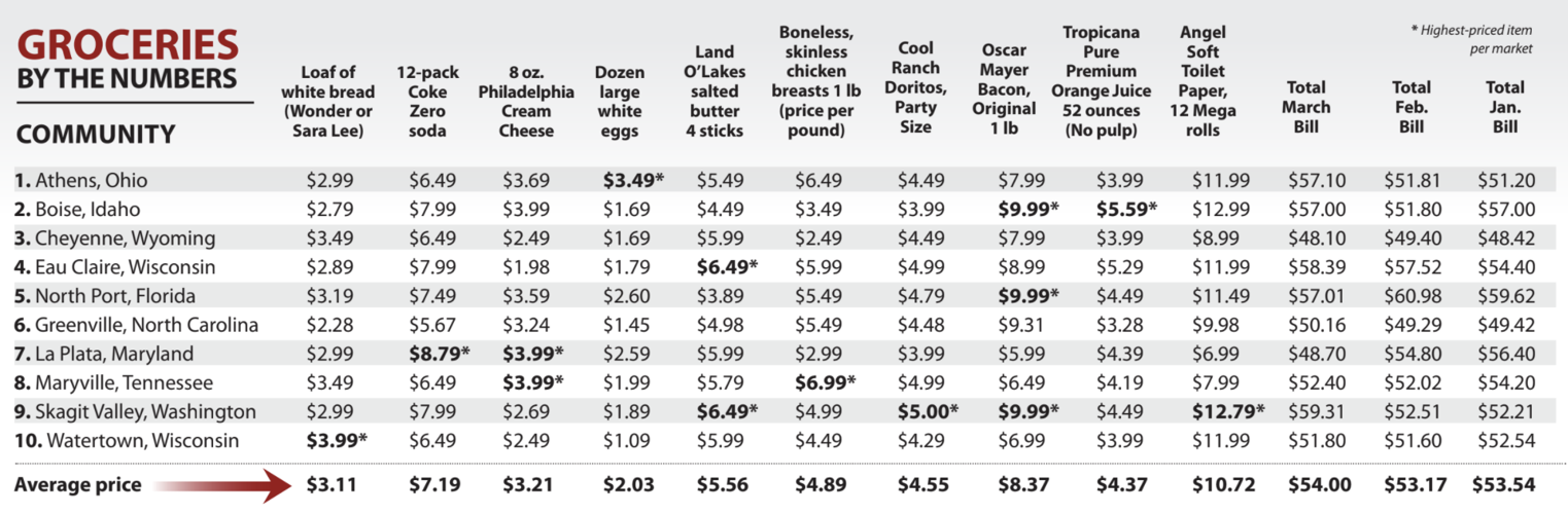 Higher prices for wheat and fertilizer straining farmers ...