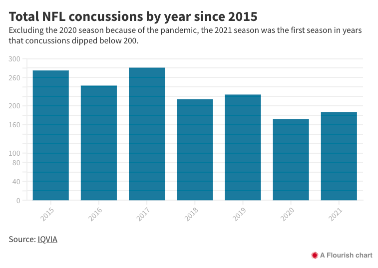 N.F.L.'s Concussion Protocol Under Scrutiny After Tagovailoa Injuries - The  New York Times