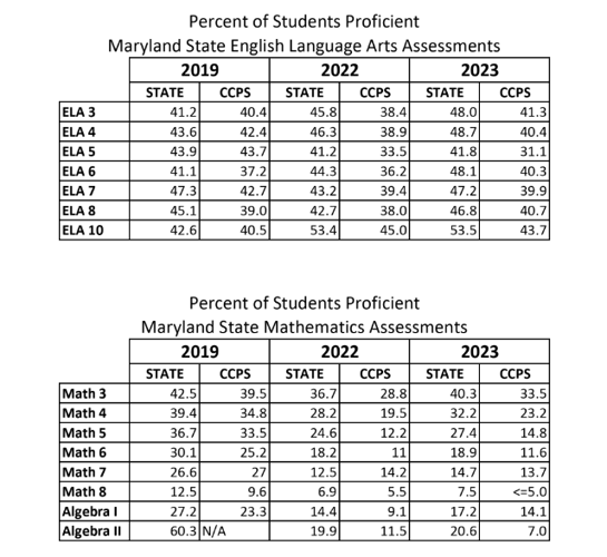 Charles schools build towards meeting the standard Local News