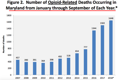 overdose graph