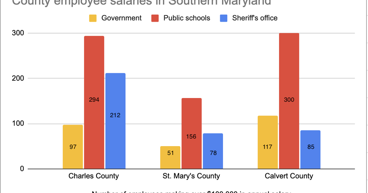 Nearly 1,400 school, sheriff's office and government workers top $100,000 salaries | Local | somdnews.com Nearly 1,400 school, sheriff's office and government workers top $100,000 salaries | Local | somdnews.com