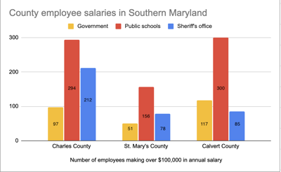 County employees in Southern Maryland who make over $100,000