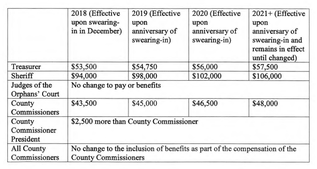 Calvert Commissioners Greenlight Pay Hike For Bocc Sheriff Treasurer Breaking Somdnews Com