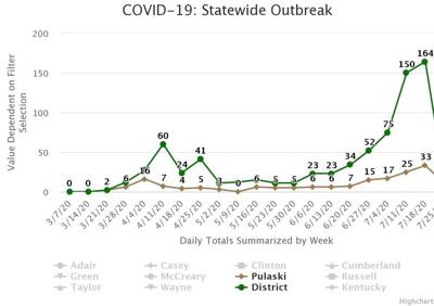 Pulaski Sees Another Week Of Rising Covid Diagnoses Covid 19 Somerset Kentucky Com