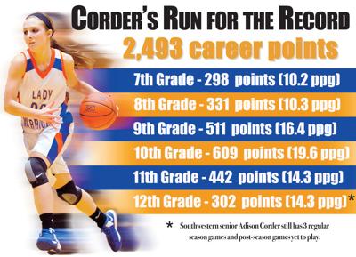 Girls Basketball Corder Breaks Scoring Record In Lady Warriors