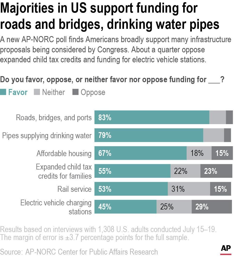 AP-NORC poll: Parties split on some infrastructure proposals - Vimarsana News