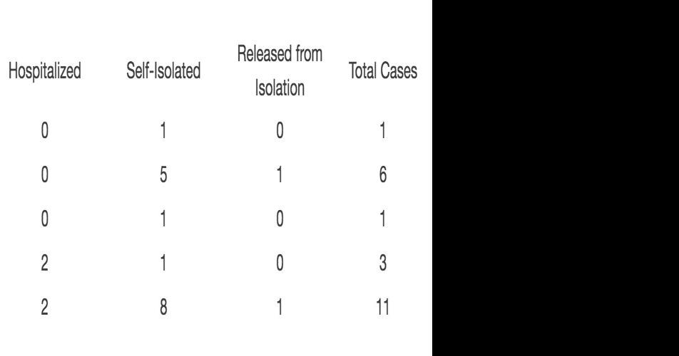 11 coronavirus cases in Lake Cumberland health district Covid19
