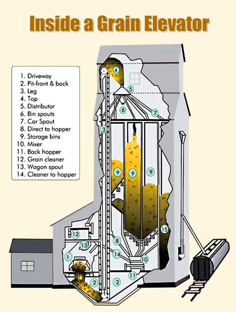 Grain elevator diagram