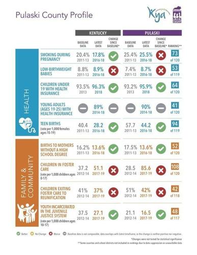 KIDS COUNT data shows gains and setbacks for Pulaski County | Local News |  somerset-kentucky.com