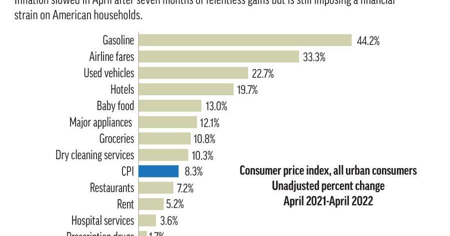 US inflation dips from 4-decade high but still causing pain - Vimarsana News