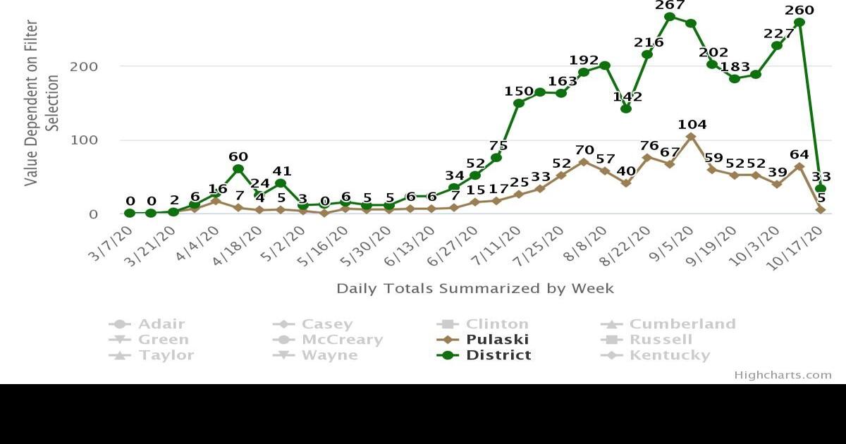 Pulaski records 12th COVID death News