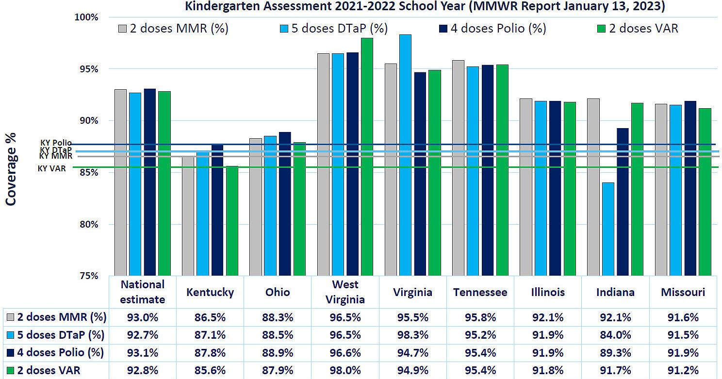 Kentucky kids still aren't as immunized as they were before pandemic - Vimarsana News
