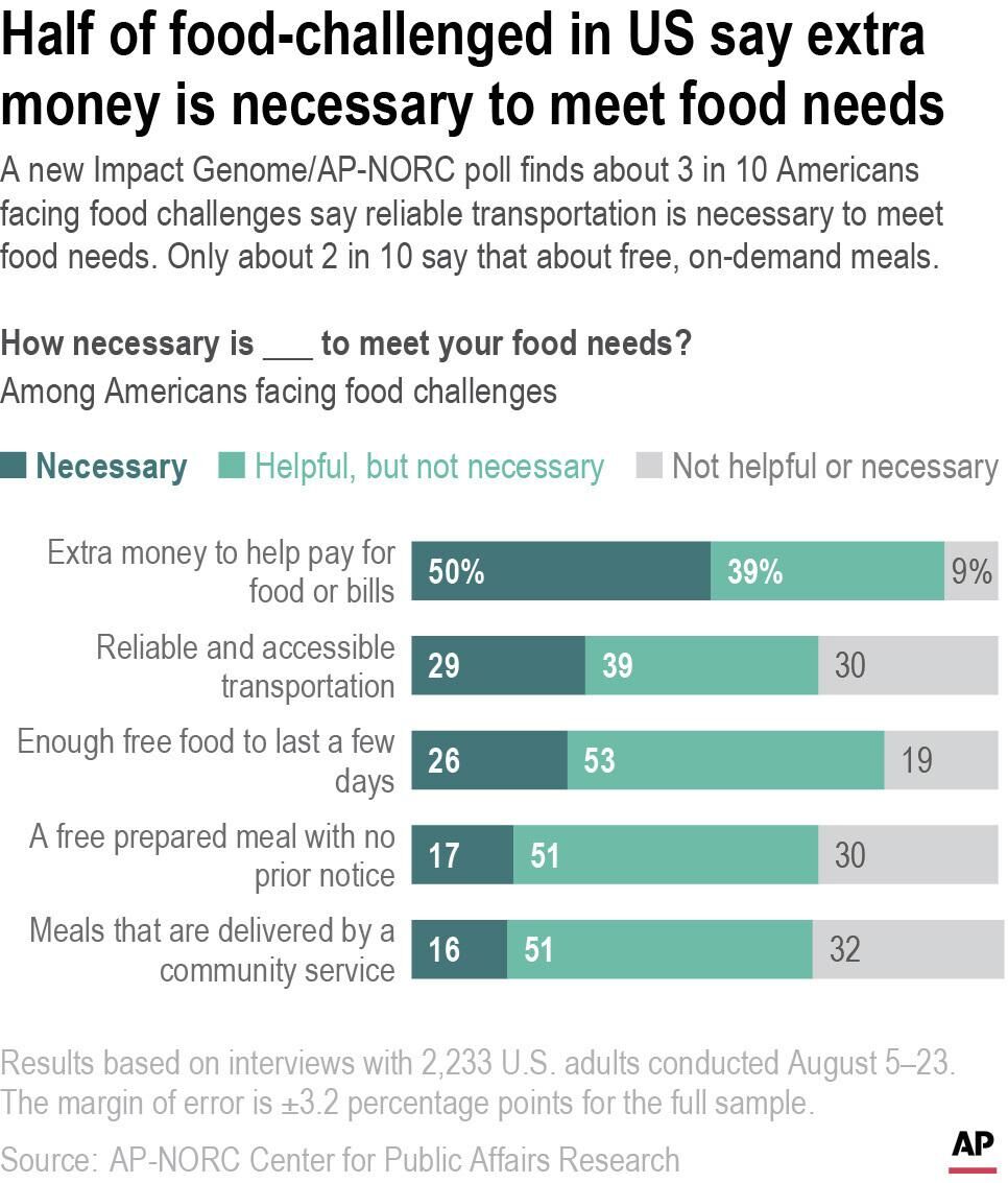 Many hurdles for families with food challenges poll shows News