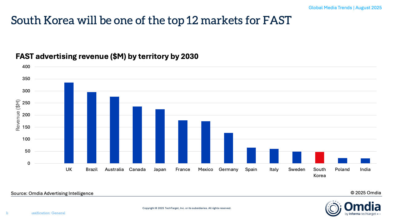 Omdia: South Korea Emerges as Asia's Next FAST Powerhouse