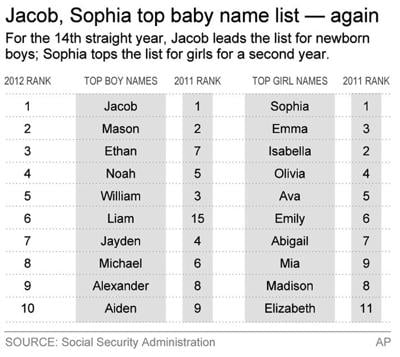 King, Messiah: New baby names suggest high hopes | News 