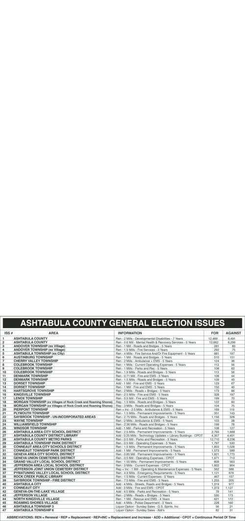 Ashtabula Star Beacon Election Issues
