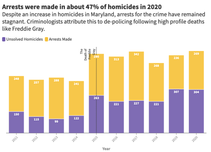 Overall crime in Maryland is going down, but homicides and rapes are