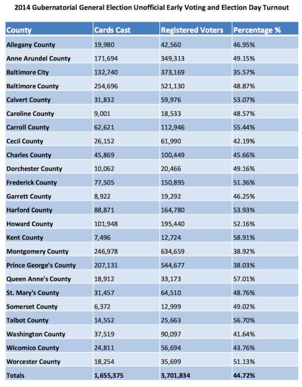 Low voter turnout in Maryland hurts Dems most | Elections | stardem.com