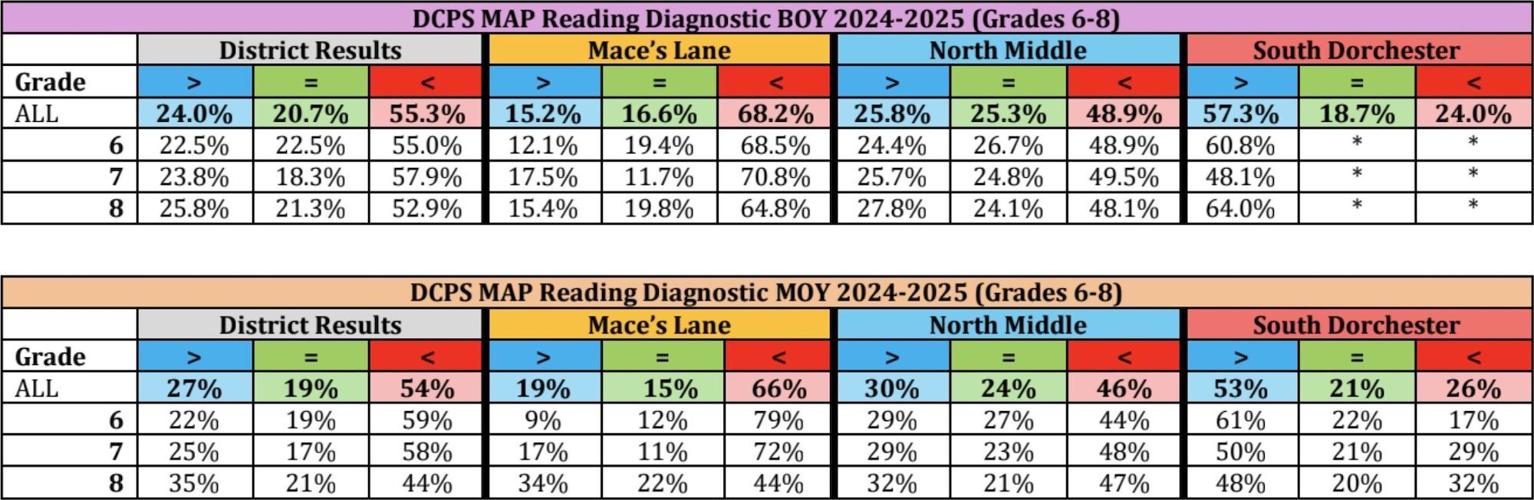 Map Reading Score Dorchester County Public Schools credits test improvement to student ...